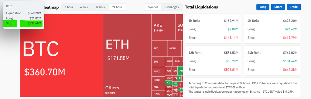 Bitcoin crosses $84K