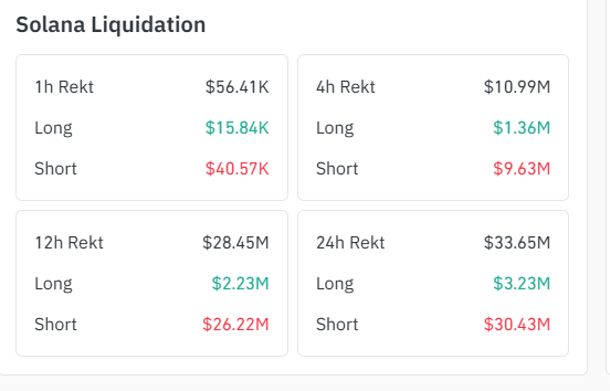 Solana price surges