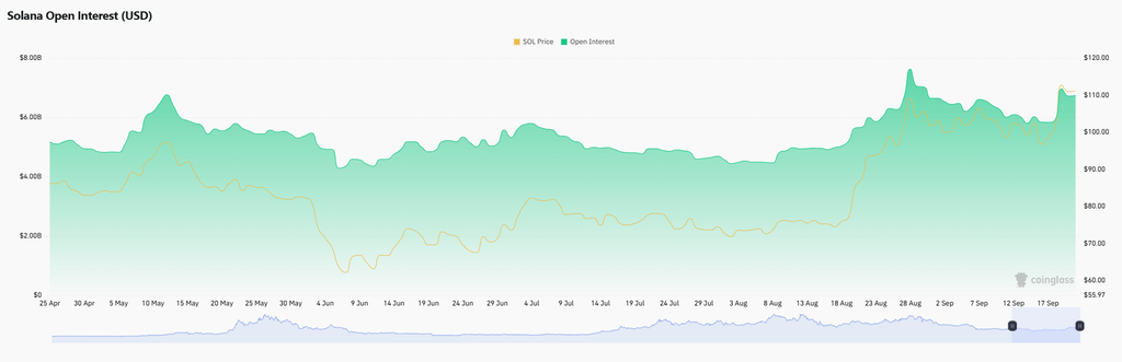 Solana price surges