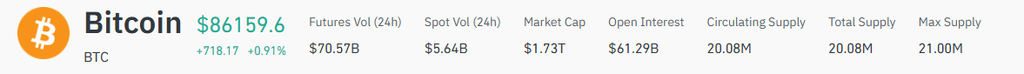 Bitcoin climbs above $87K
