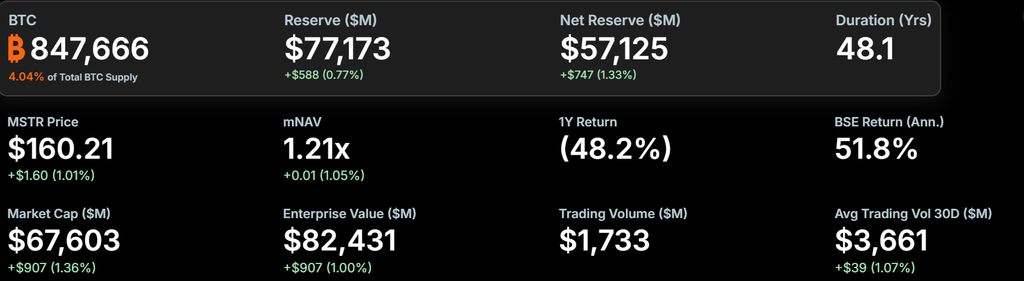 Strategy buys 1665 BTC