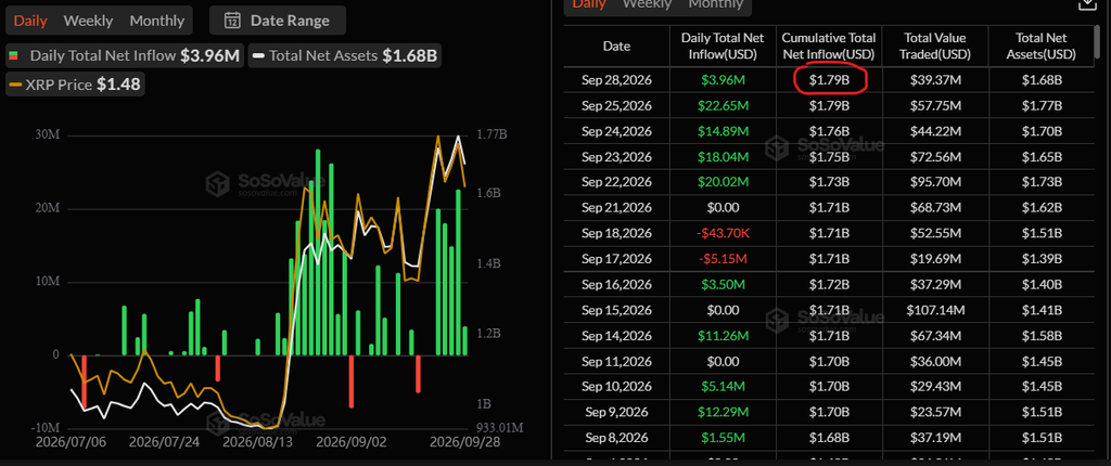 XRP holds near $1.51