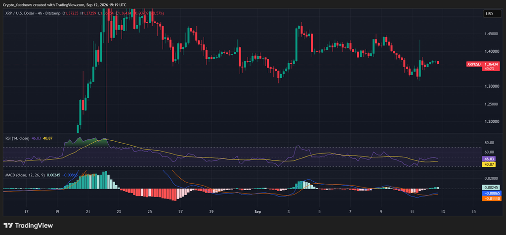 XRP price holds near $1.36