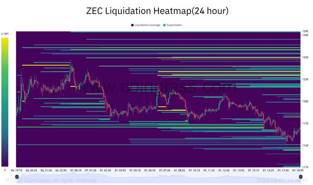 ZEC Liquidation Heatmap(24 hour) 2026 09 07 19 10 40