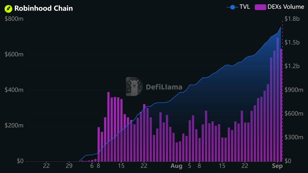 Robinhood Chain RWA volume