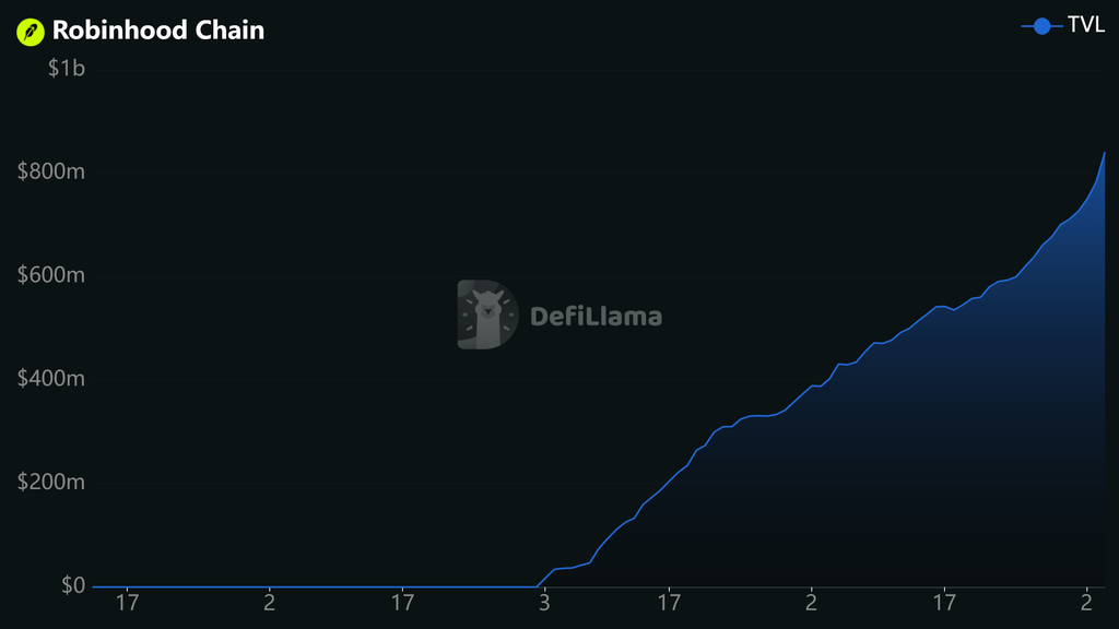 Robinhood Chain drives HOOD rally