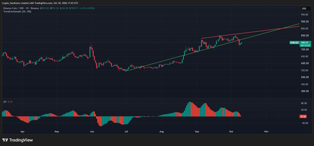 BNB price DOJ investigation