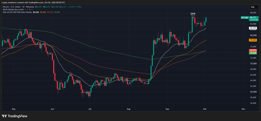 Fed October hike expectations