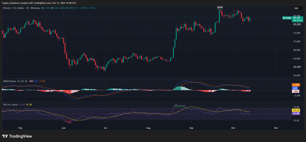 Bitcoin price recovers
