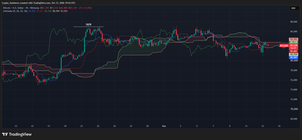 Bitcoin price recovers