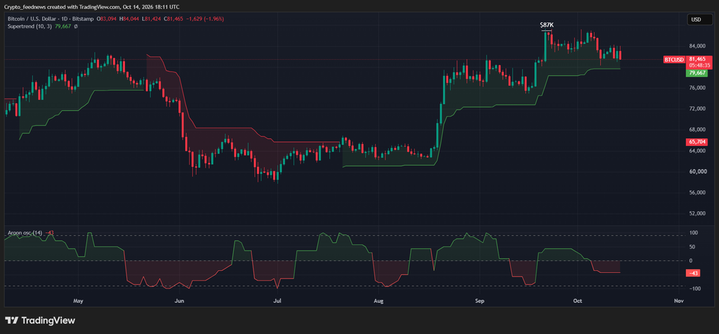 Bitcoin falls below $82K