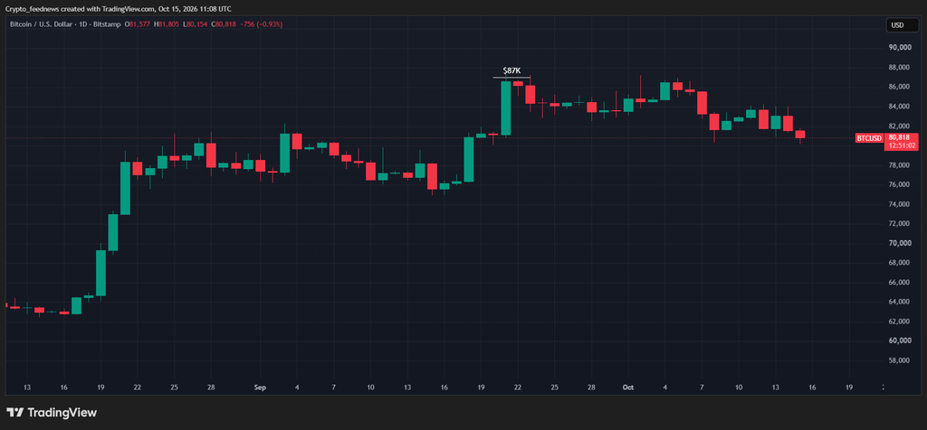 Bitcoin price nears $80K