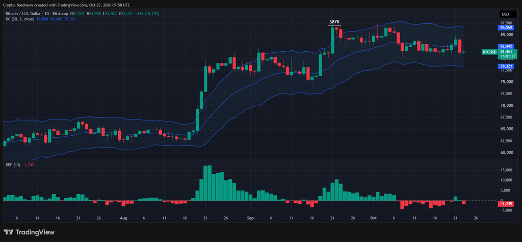 Bitcoin price falls below $82K