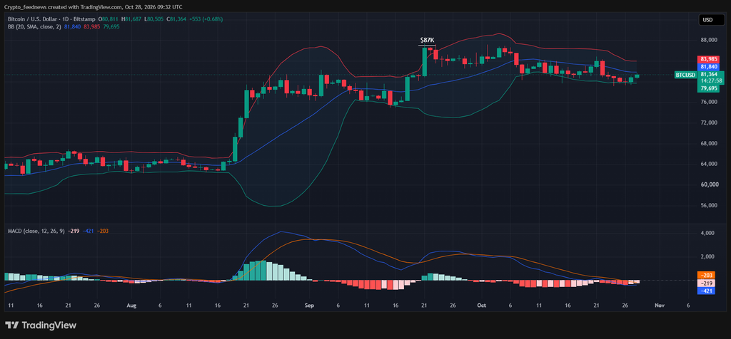 Bitcoin ETF inflows rise