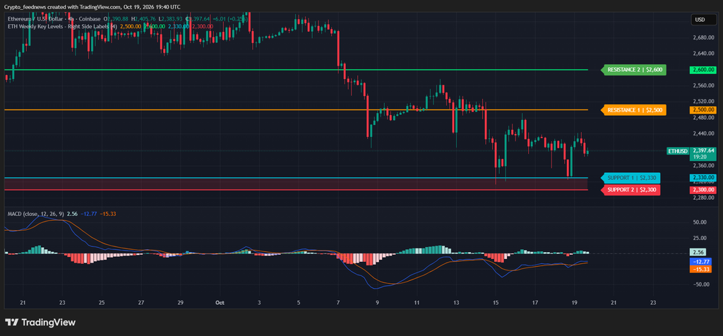 Ethereum price reclaims $2500