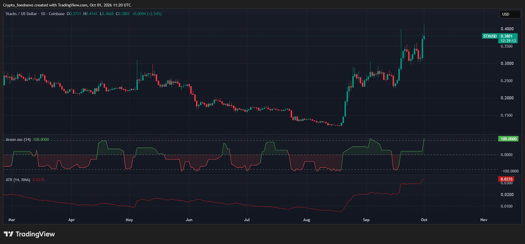 Stacks price rallies