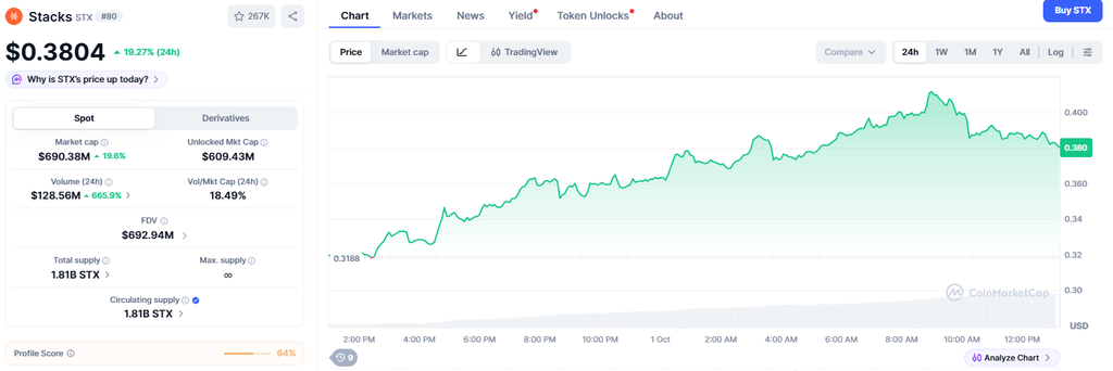 Stacks price rallies