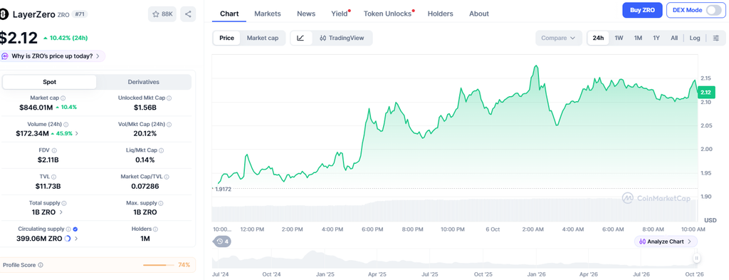 LayerZero price rally