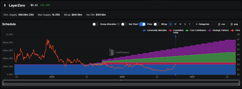 LayerZero price rally