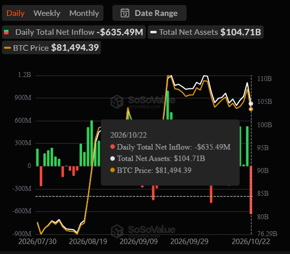 Bitcoin price falls below $82K
