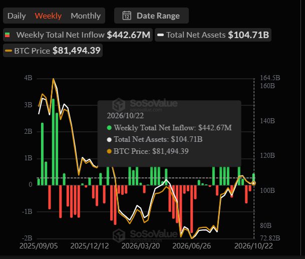 Bitcoin ETF inflows rebound