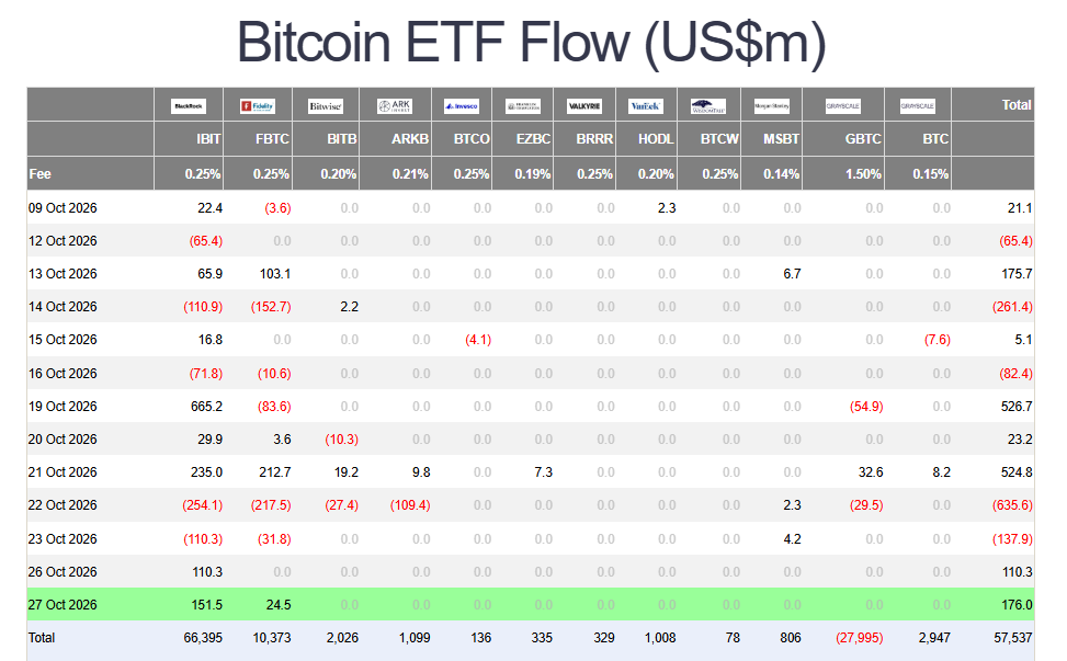 Bitcoin ETF inflows rise