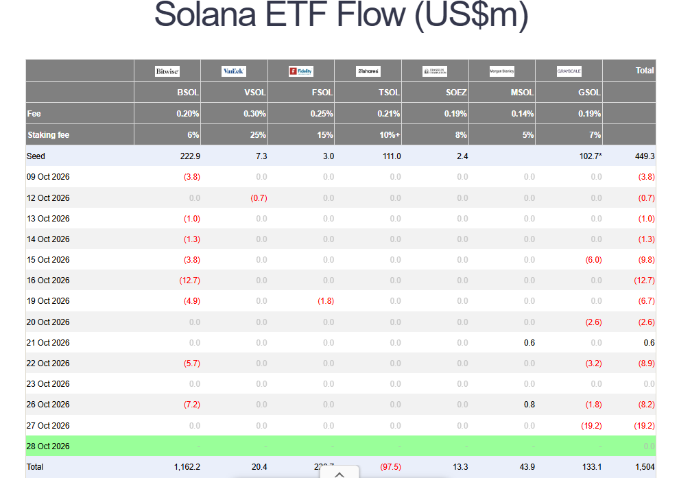 Solana ETF outflows