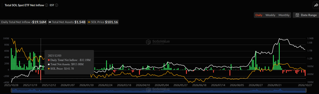 Solana ETF outflows