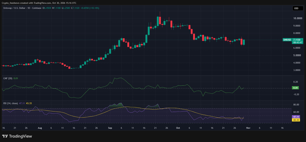 Uniswap price prediction
