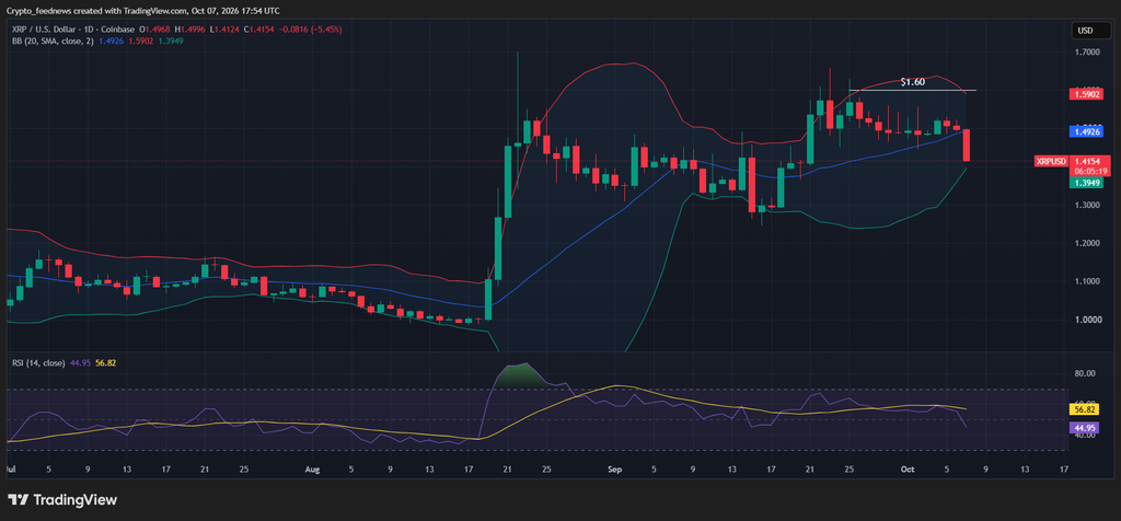 XRP price slips