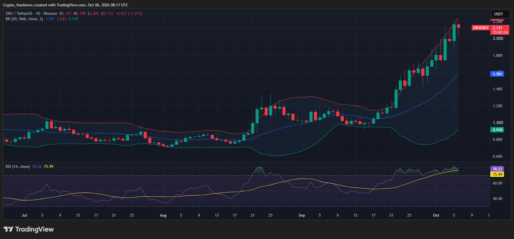 LayerZero price rally